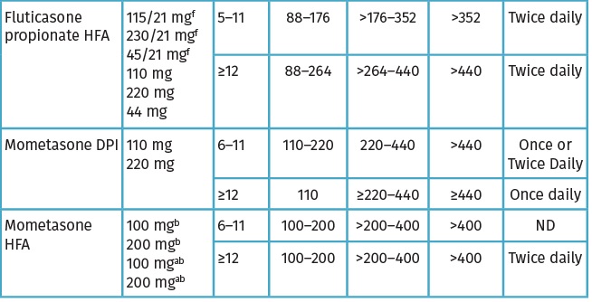 Pharmacological Management: Inhaled Corticosteroids | Obgyn Key