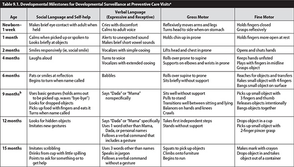 Developmental And Behavioral Surveillance And Screening Within The ...