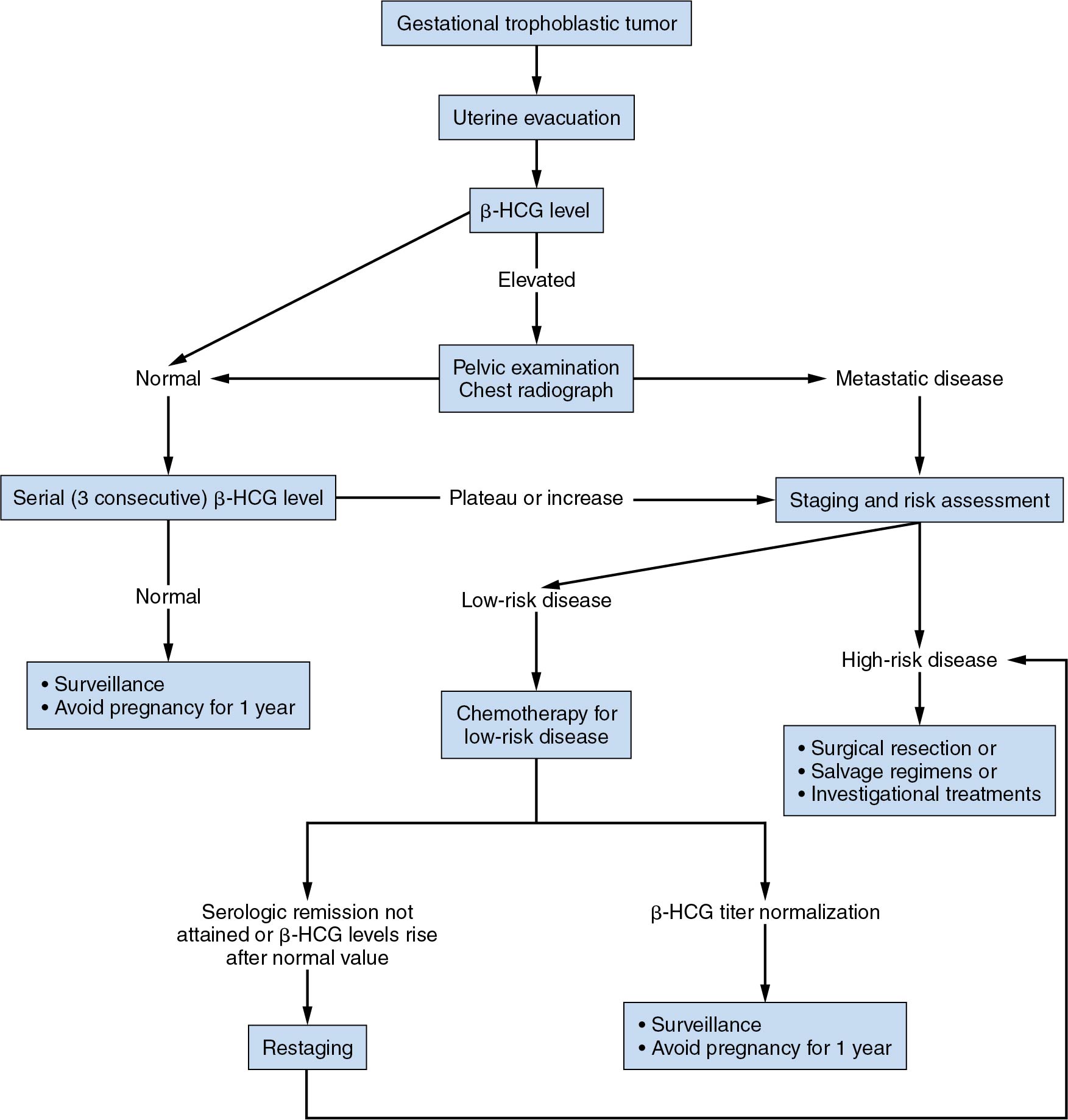 Gestational Trophoblastic Disease: Hydatidiform Mole, Nonmetastatic And ...