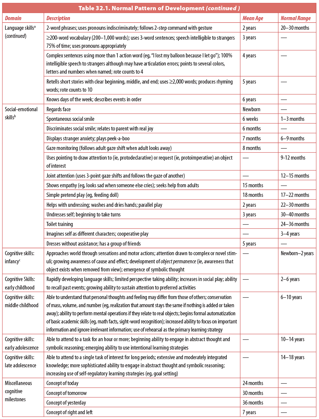 Normal Development And Developmental Surveillance, Screening, And ...