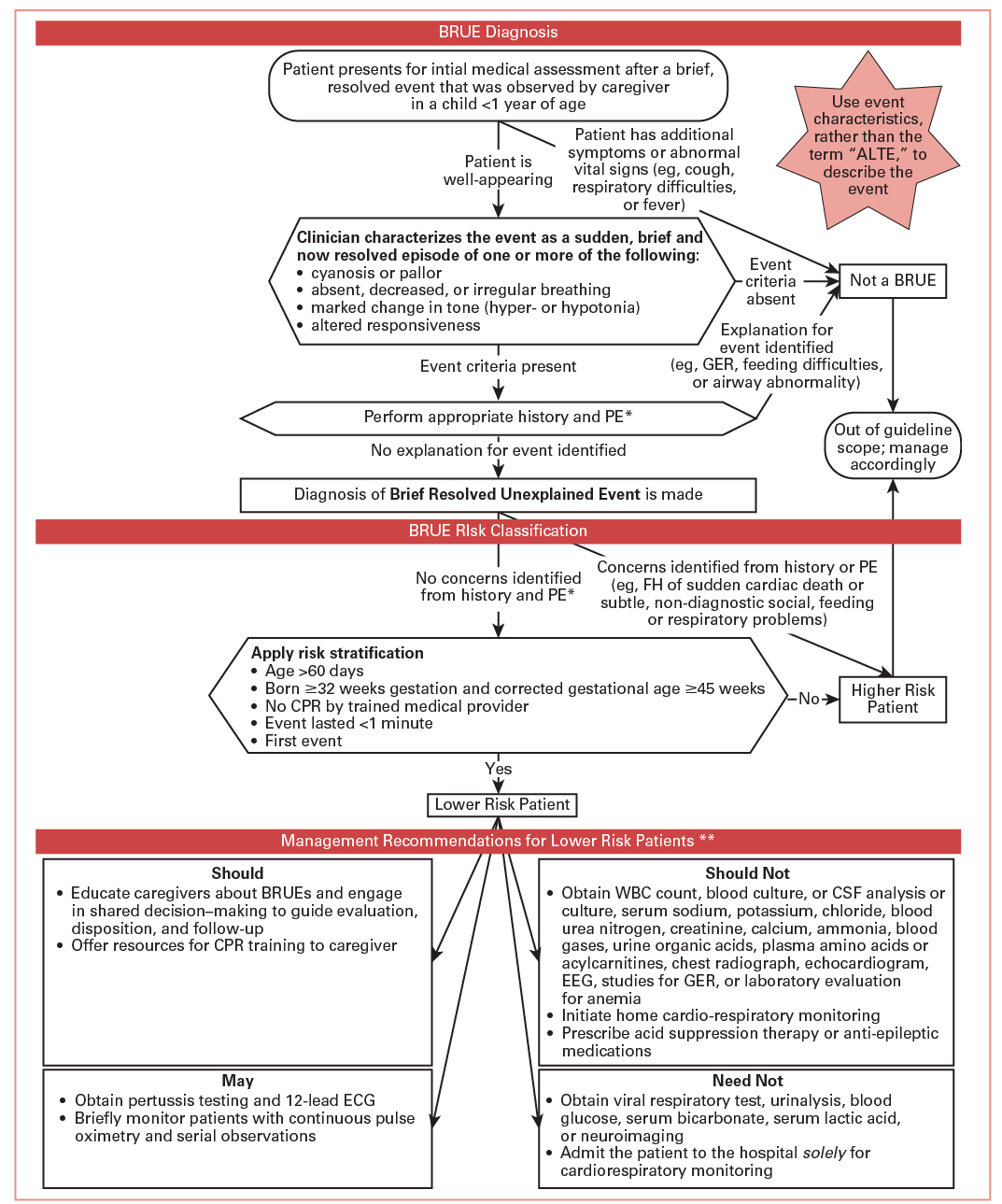 Sudden Unexpected Infant Death And Brief Resolved Unexplained Events ...