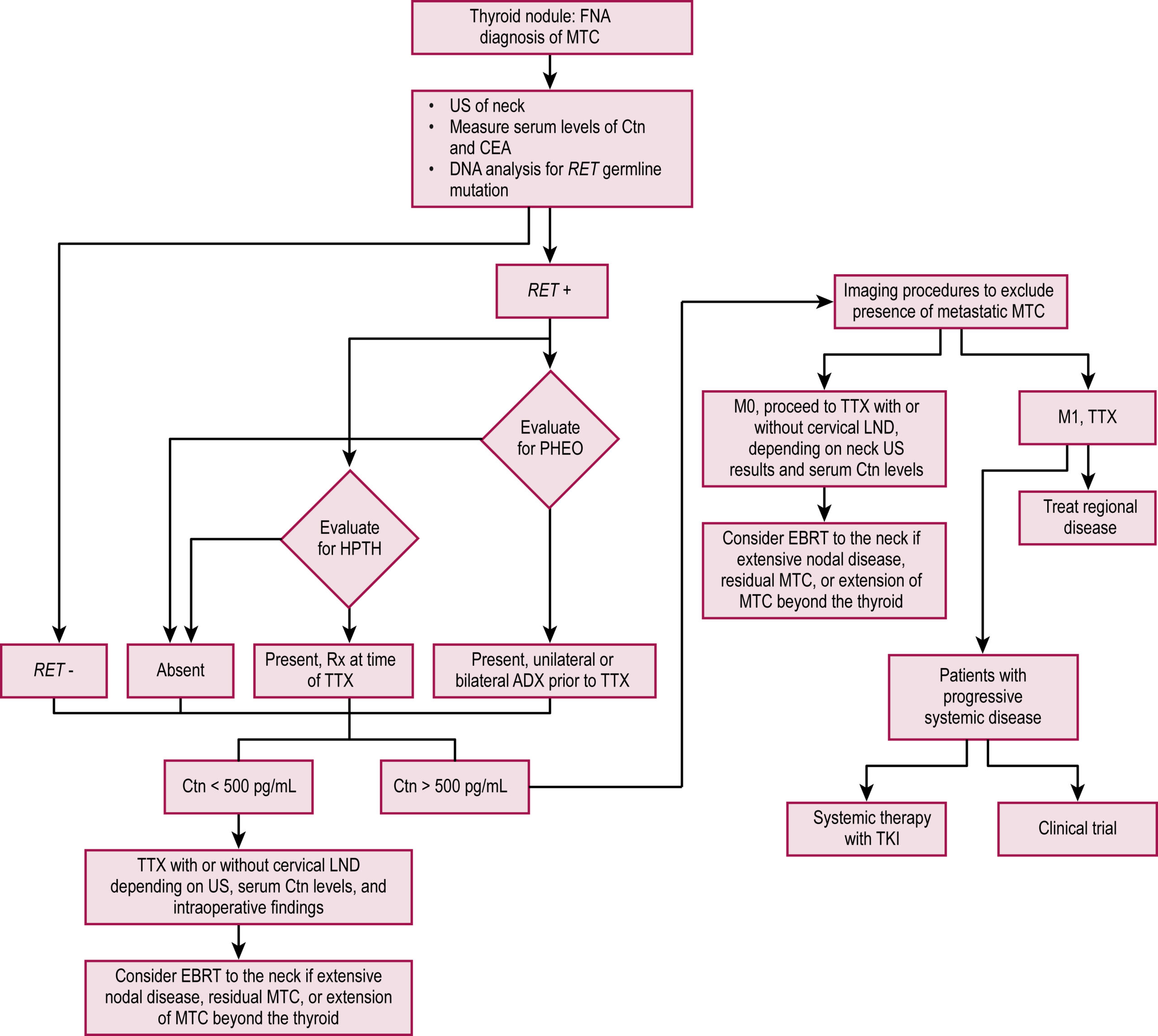 A clinical flowchart outlines the preoperative evaluation and treatment pathway for medullary thyroid carcinoma based on genetic testing, calcitonin levels, and disease extent. The flowchart shows a detailed management pathway for medullary thyroid carcinoma following fine needle aspiration diagnosis. Initial evaluation includes ultrasound of the neck, serum levels of calcitonin and carcinoembryonic antigen, and D N A analysis for R E T germline mutation. R E T negative patients are stratified by calcitonin levels, less than or equal to five hundred picograms per milliliter leads to total thyroidectomy with or without cervical lymph node dissection depending on ultrasound, calcitonin levels, and intraoperative findings, while greater than five hundred picograms per milliliter requires consideration of external beam radiotherapy to the neck if extensive nodal disease, residual medullary thyroid carcinoma, or extension beyond the thyroid is present. R E T positive patients are evaluated for pheochromocytoma and hyperparathyroidism. If pheochromocytoma is detected, adrenalectomy is performed before total thyroidectomy. If hyperparathyroidism is present at the time of thyroidectomy, parathyroidectomy is included. R E T positive patients are also stratified by calcitonin levels. For both R E T positive and negative groups with high calcitonin, the recommendation includes total thyroidectomy with or without cervical lymph node dissection. Imaging procedures are performed to exclude distant metastases. If metastatic disease is found M one, total thyroidectomy may be deferred, and patients receive treatment for regional disease or systemic therapy with tyrosine kinase inhibitors. Patients with progressive systemic disease are evaluated for clinical trial eligibility.